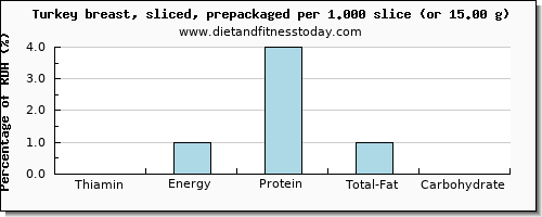 thiamin and nutritional content in thiamine in turkey breast